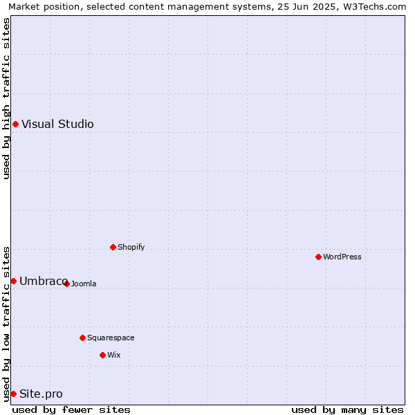 Market position of Visual Studio vs. Umbraco vs. Site.pro