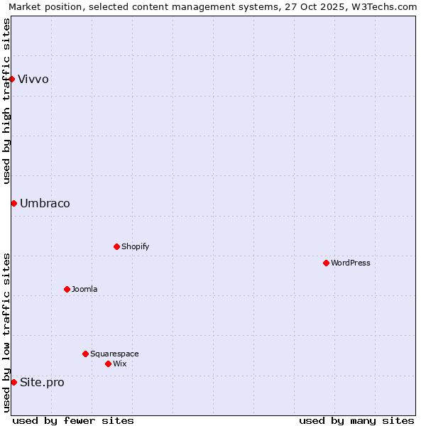 Market position of Umbraco vs. Site.pro vs. Vivvo