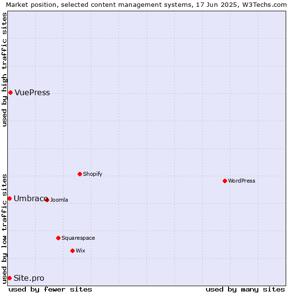 Market position of VuePress vs. Umbraco vs. Site.pro