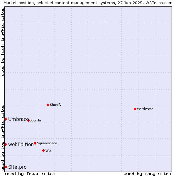 Market position of Umbraco vs. webEdition vs. Site.pro