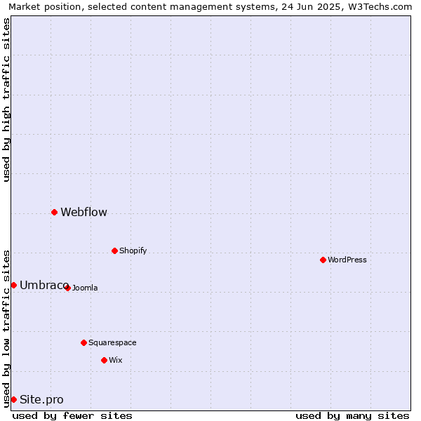 Market position of Webflow vs. Umbraco vs. Site.pro