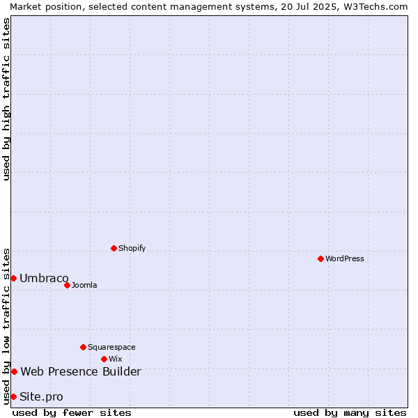 Market position of Web Presence Builder vs. Umbraco vs. Site.pro