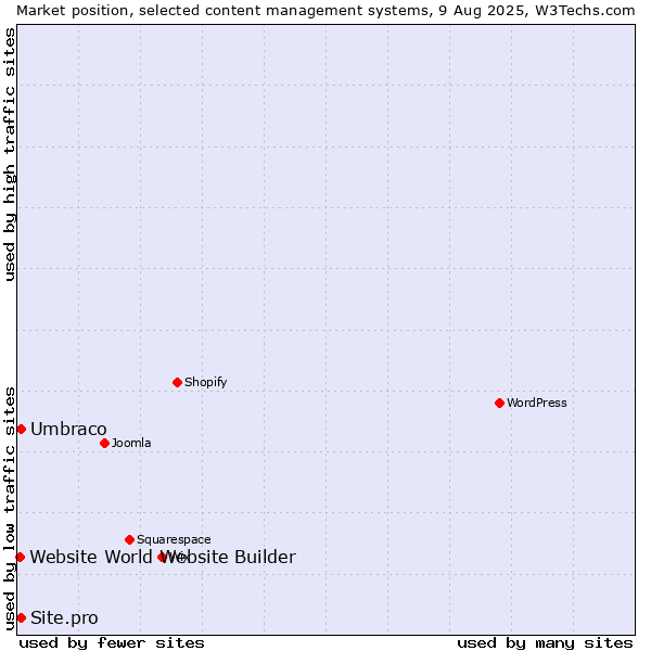 Market position of Umbraco vs. Site.pro vs. Website World Website Builder