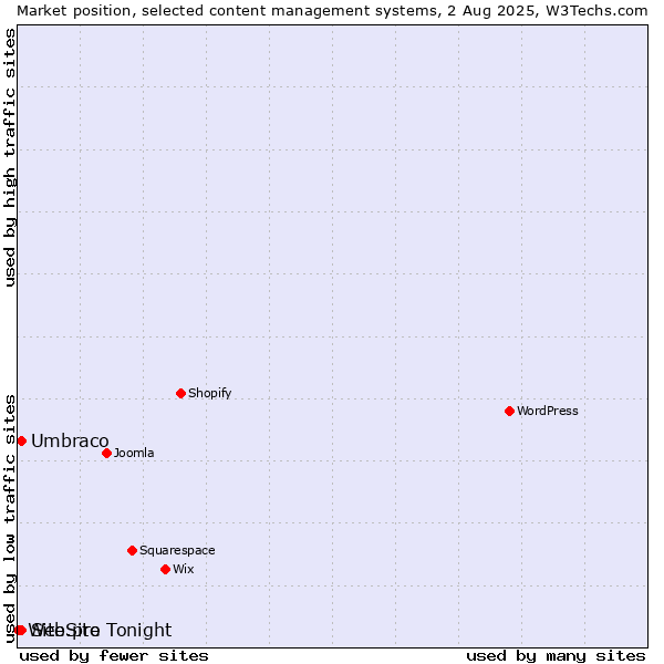 Market position of Umbraco vs. Site.pro vs. WebSite Tonight