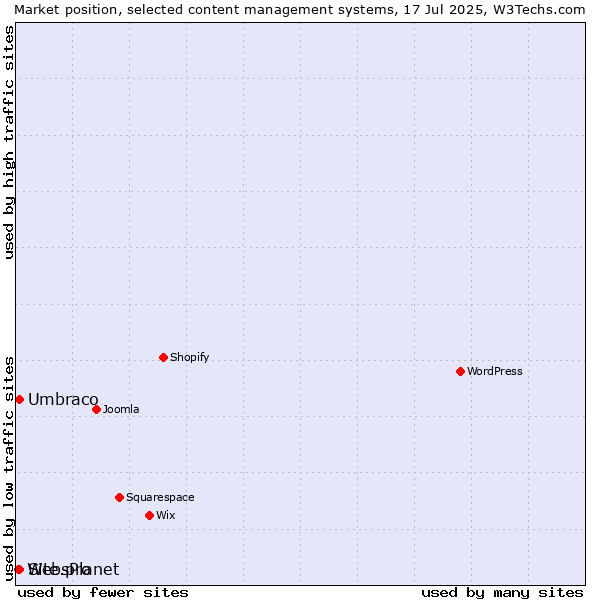 Market position of Umbraco vs. Site.pro vs. WebsPlanet