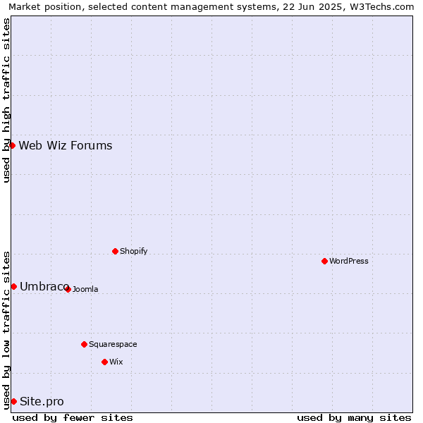 Market position of Umbraco vs. Site.pro vs. Web Wiz Forums