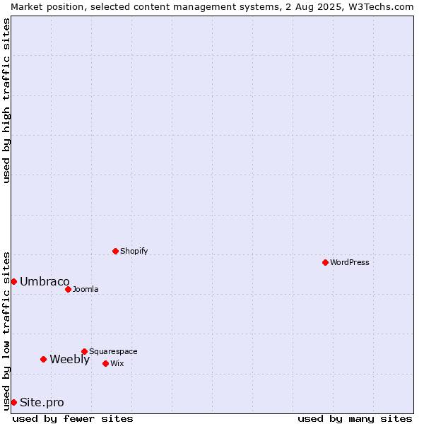Market position of Weebly vs. Umbraco vs. Site.pro