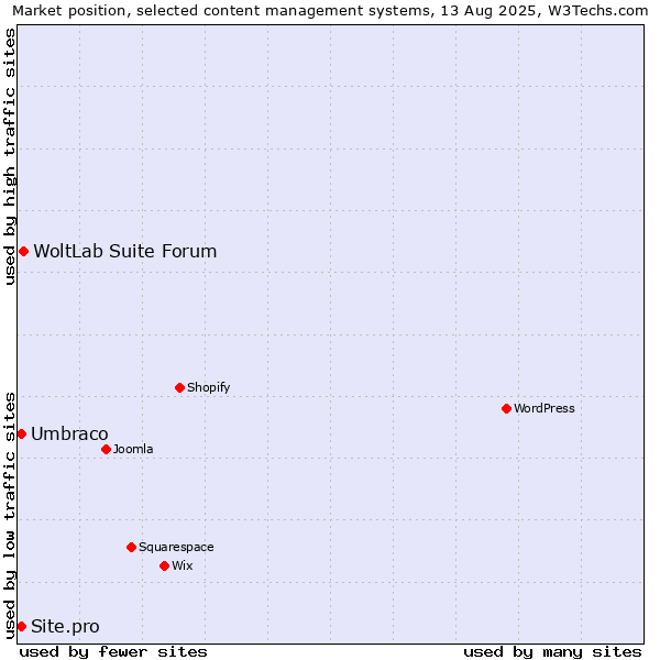 Market position of WoltLab Suite Forum vs. Umbraco vs. Site.pro