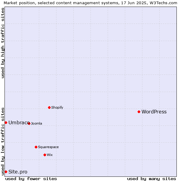 Market position of WordPress vs. Umbraco vs. Site.pro