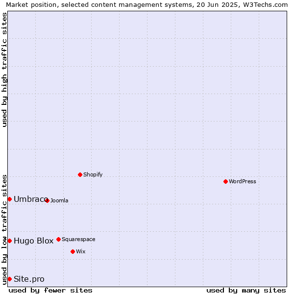 Market position of Umbraco vs. Hugo Blox vs. Site.pro