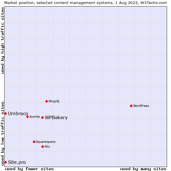 Market position of WPBakery vs. Umbraco vs. Site.pro