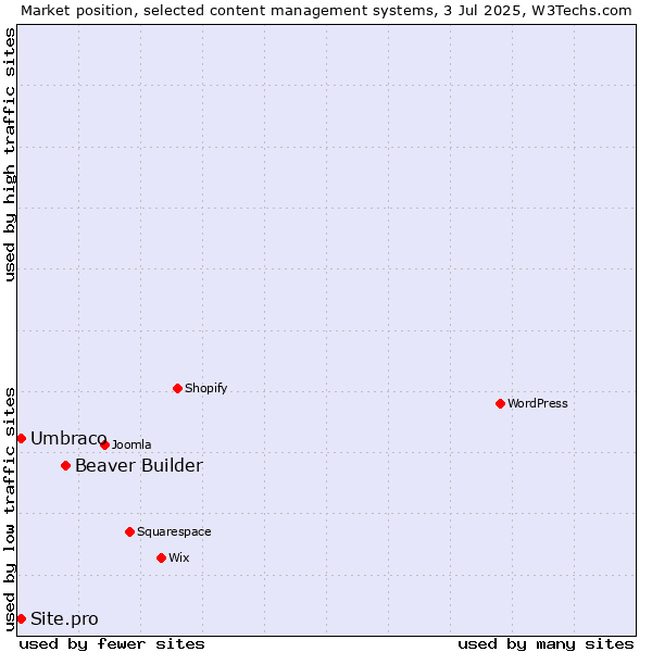 Market position of Beaver Builder vs. Umbraco vs. Site.pro
