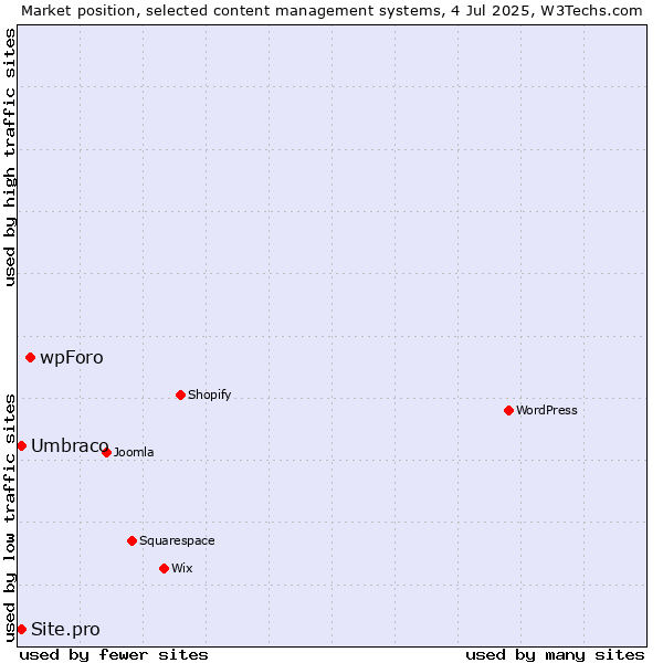 Market position of wpForo vs. Umbraco vs. Site.pro