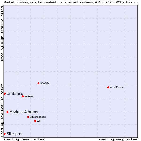 Market position of Modula Albums vs. Umbraco vs. Site.pro