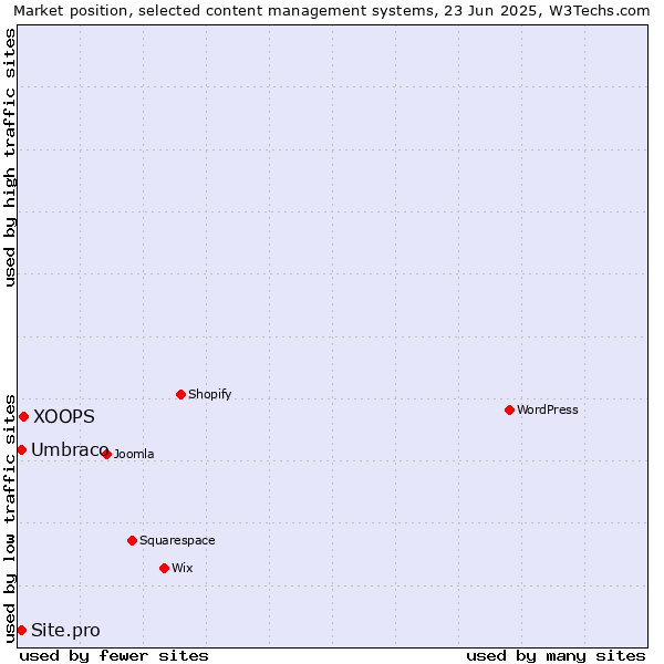 Market position of XOOPS vs. Umbraco vs. Site.pro