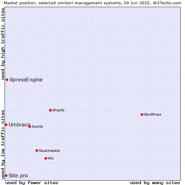 Market position of XpressEngine vs. Umbraco vs. Site.pro