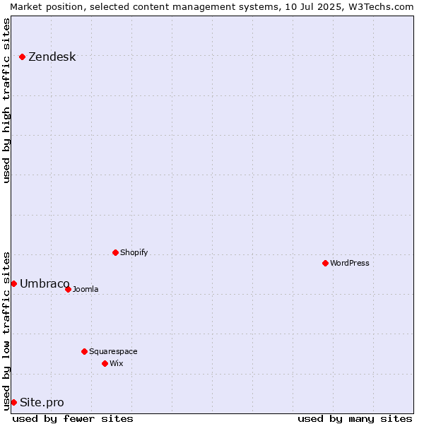 Market position of Zendesk vs. Umbraco vs. Site.pro