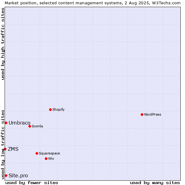 Market position of Umbraco vs. Site.pro vs. ZMS
