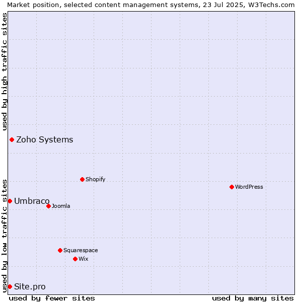 Market position of Zoho Systems vs. Umbraco vs. Site.pro