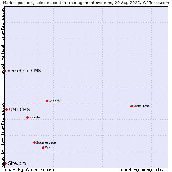 Market position of UMI.CMS vs. Site.pro vs. VerseOne CMS
