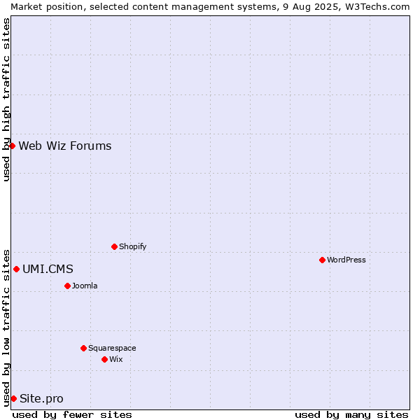 Market position of UMI.CMS vs. Site.pro vs. Web Wiz Forums