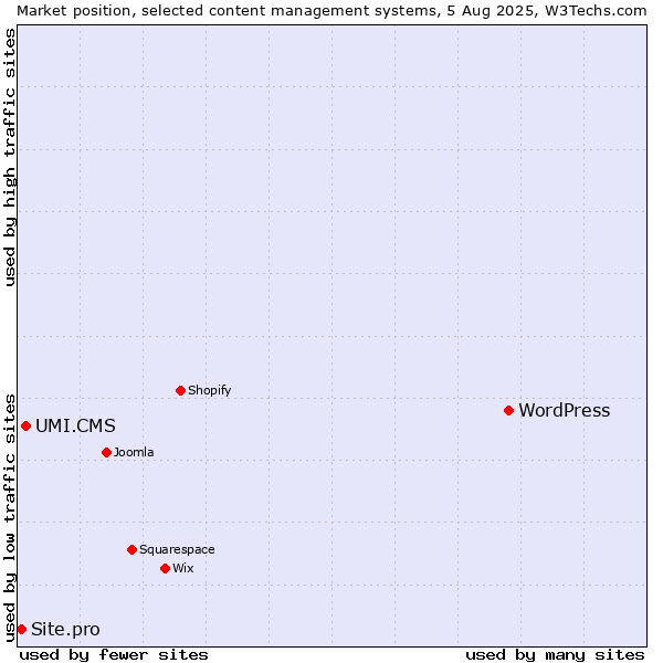 Market position of WordPress vs. UMI.CMS vs. Site.pro