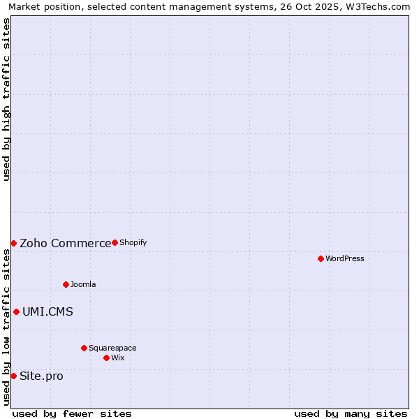 Market position of UMI.CMS vs. Zoho Commerce vs. Site.pro