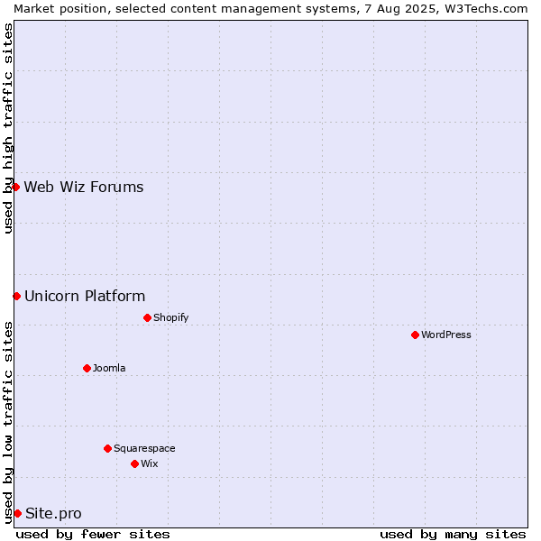 Market position of Site.pro vs. Unicorn Platform vs. Web Wiz Forums