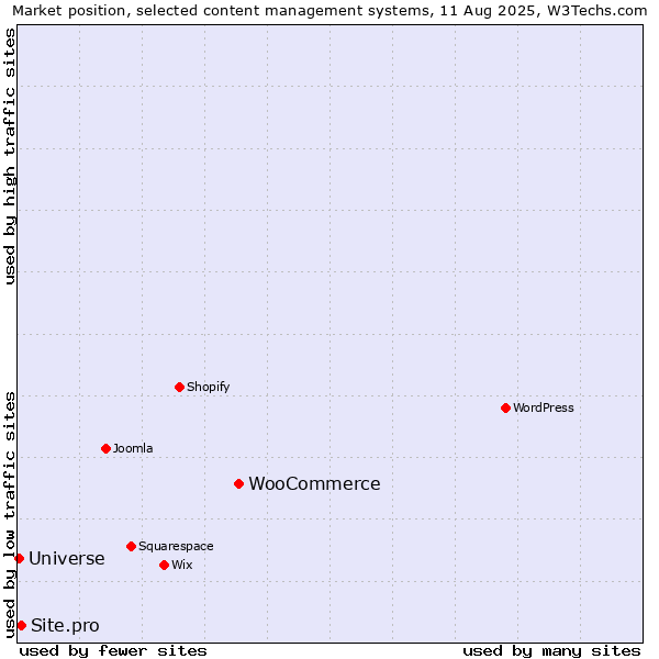 Market position of WooCommerce vs. Site.pro vs. Universe