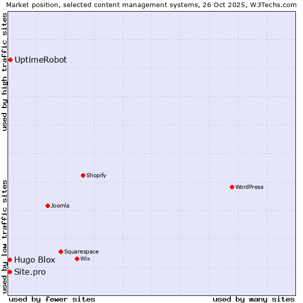 Market position of UptimeRobot vs. Hugo Blox vs. Site.pro