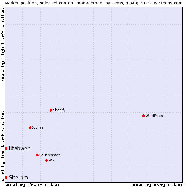Market position of Utabweb vs. Site.pro