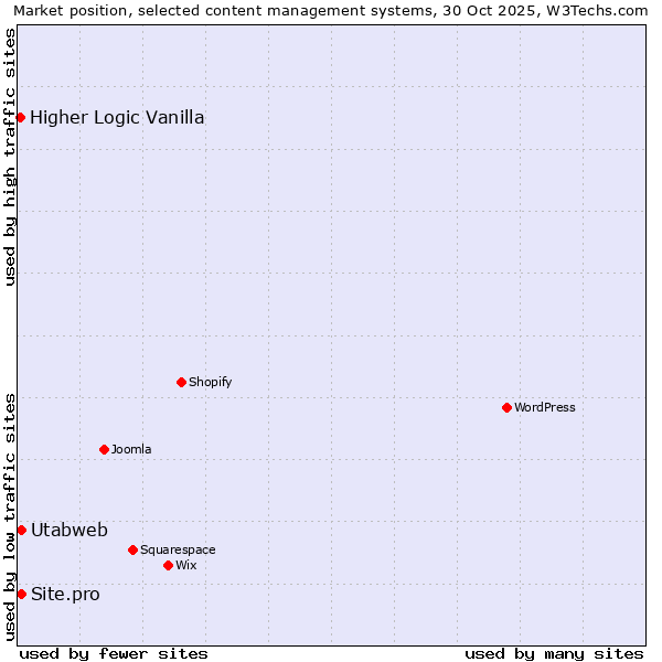 Market position of Site.pro vs. Utabweb vs. Higher Logic Vanilla