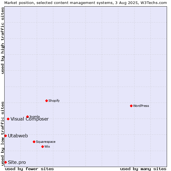 Market position of Visual Composer vs. Utabweb vs. Site.pro