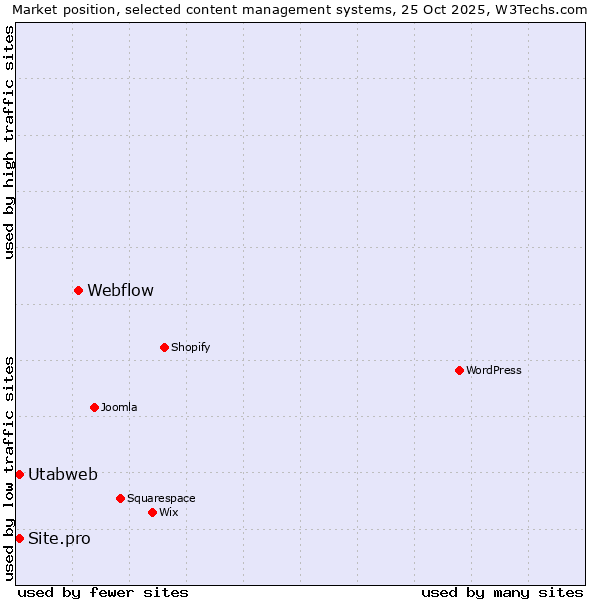 Market position of Webflow vs. Site.pro vs. Utabweb
