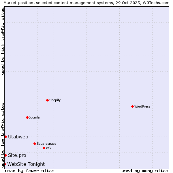 Market position of Site.pro vs. Utabweb vs. WebSite Tonight