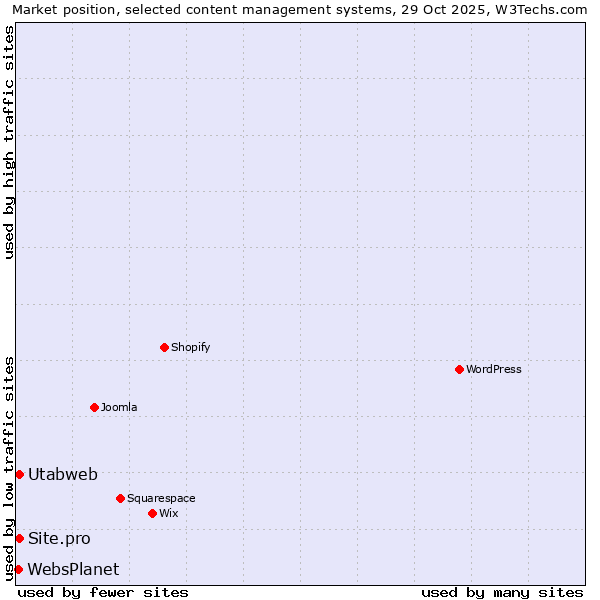 Market position of Site.pro vs. Utabweb vs. WebsPlanet