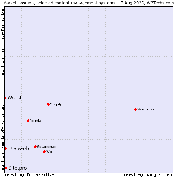 Market position of Utabweb vs. Site.pro vs. Woost
