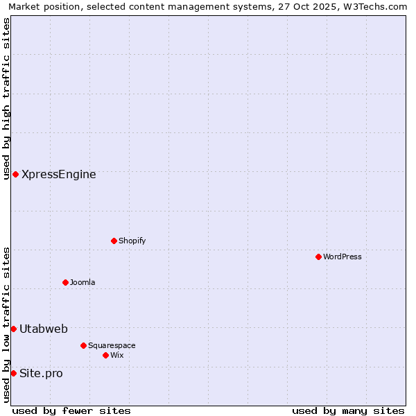 Market position of XpressEngine vs. Site.pro vs. Utabweb