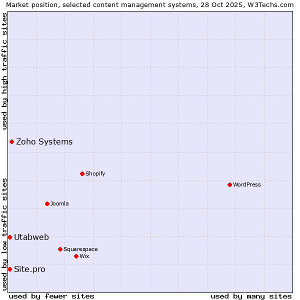 Market position of Zoho Systems vs. Site.pro vs. Utabweb