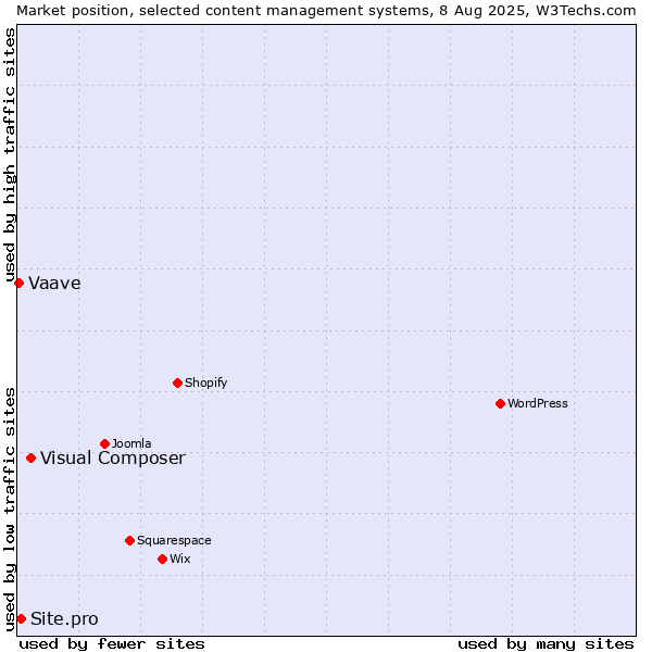 Market position of Visual Composer vs. Site.pro vs. Vaave