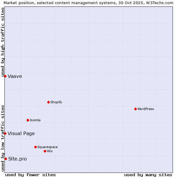 Market position of Site.pro vs. Visual Page vs. Vaave
