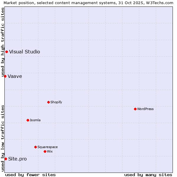 Market position of Visual Studio vs. Site.pro vs. Vaave