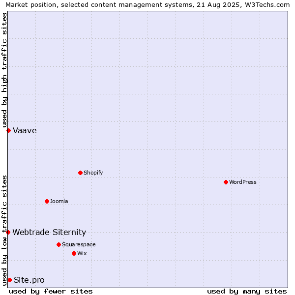 Market position of Site.pro vs. Vaave vs. Webtrade Siternity