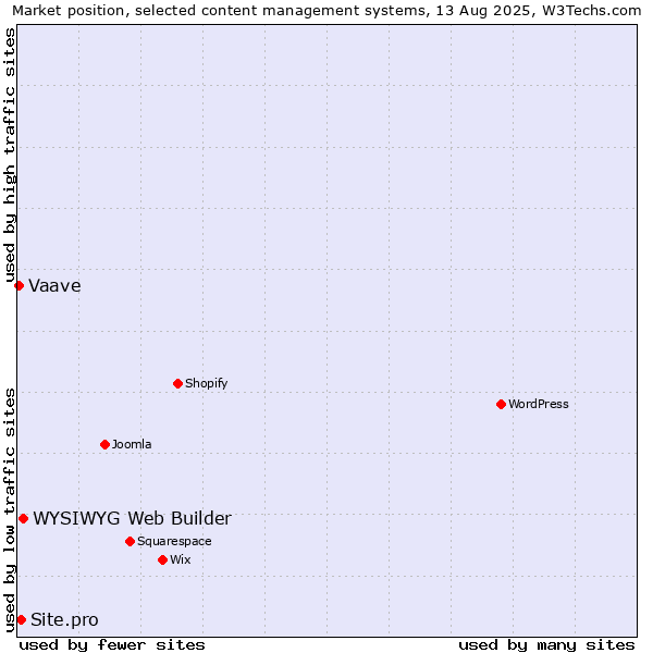Market position of WYSIWYG Web Builder vs. Site.pro vs. Vaave