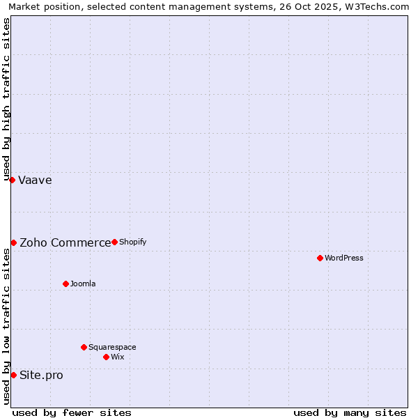 Market position of Zoho Commerce vs. Site.pro vs. Vaave