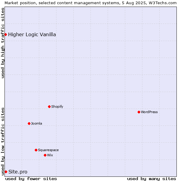 Market position of Site.pro vs. Higher Logic Vanilla