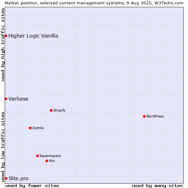 Market position of Site.pro vs. Varbase vs. Higher Logic Vanilla