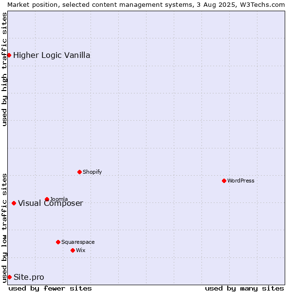 Market position of Visual Composer vs. Site.pro vs. Higher Logic Vanilla