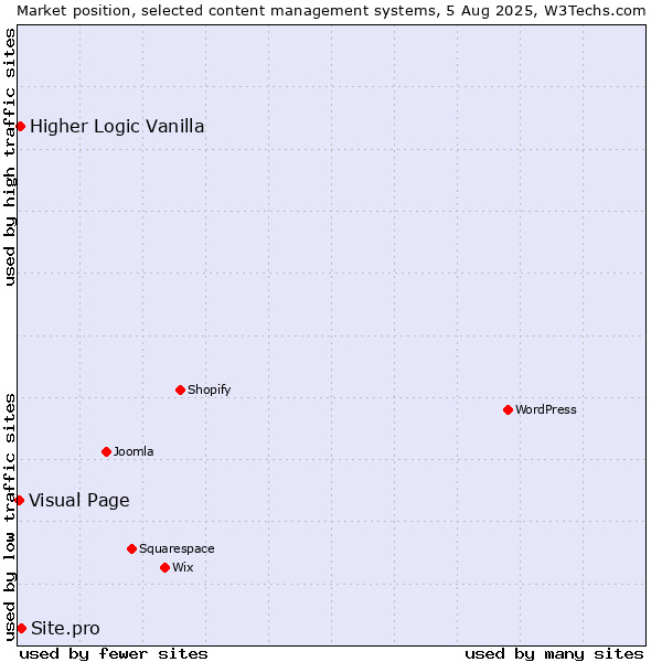 Market position of Site.pro vs. Higher Logic Vanilla vs. Visual Page