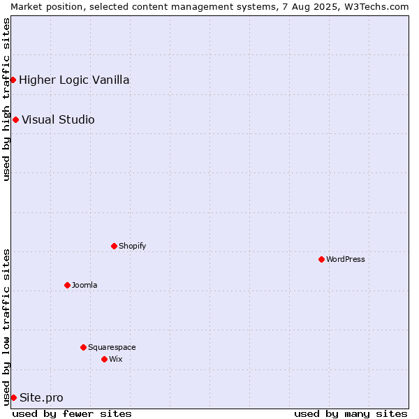 Market position of Visual Studio vs. Site.pro vs. Higher Logic Vanilla